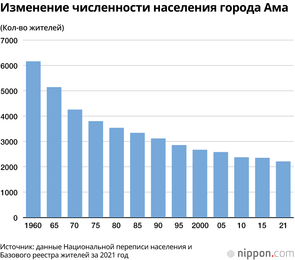 Изменение численности населения города Ама