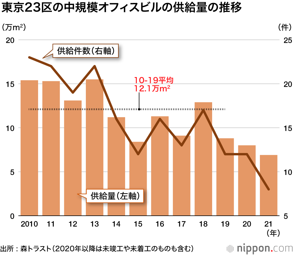 虎ノ門がホットスポット : 都内オフィスビル供給、20-24年は港区が5割に 