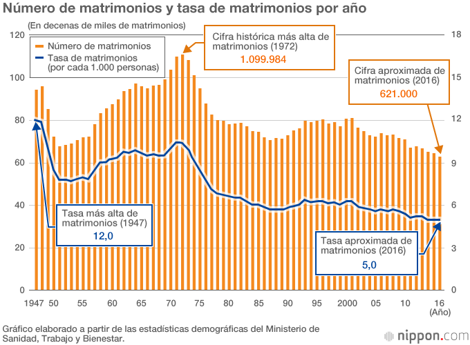 El número de nacimientos en Japón cae por debajo del millón
