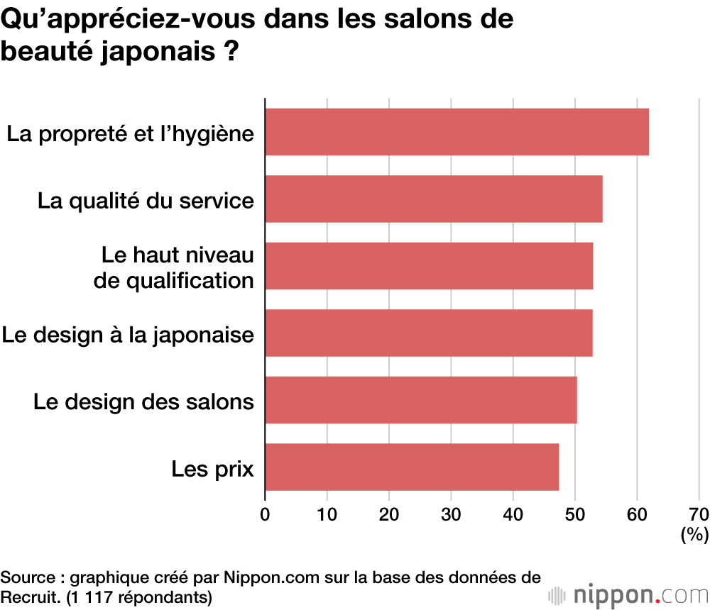 Qu’appréciez-vous dans les salons de beauté japonais ?