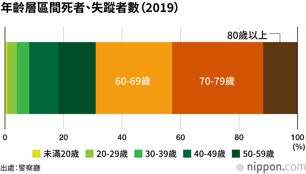 日本2019山岳事故統計：銀髮族遇難佔7成