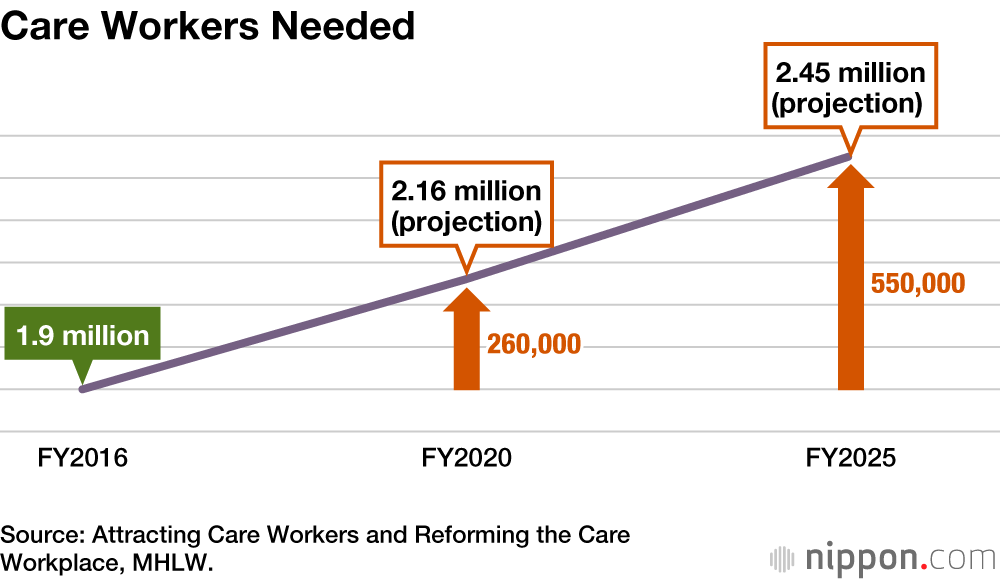 The Challenges Facing Japan’s Long-Term Care Services 