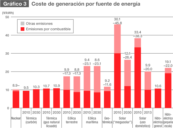Diversificación energética