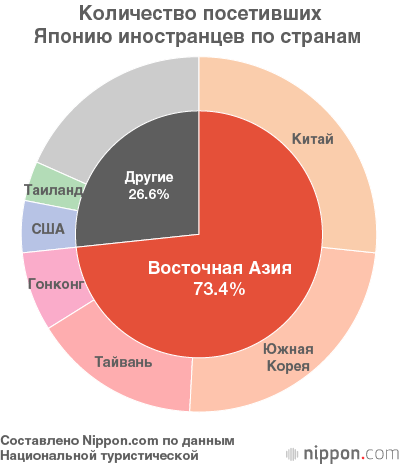 Количество посетивших Японию иностранцев в 2018 году достигло рекордной отметки