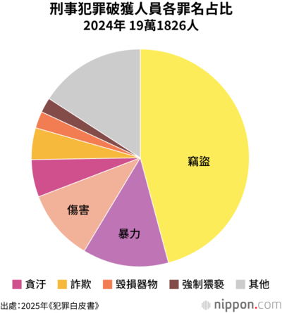 刑事犯罪破獲人員各罪名占比