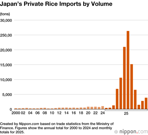 Japan’s Private Rice Imports by Volume