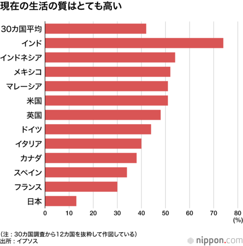 現在の生活の質はとても高い
