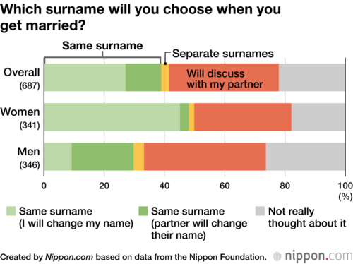 Which surname will you choose when you get married?