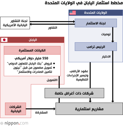 مخطط استثمار اليابان في الولايات المتحدة