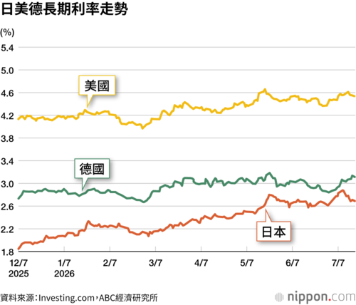 日美德長期利率走勢