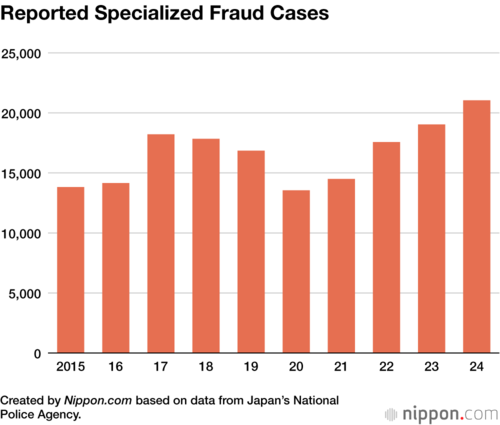 Reported Specialized Fraud Cases
