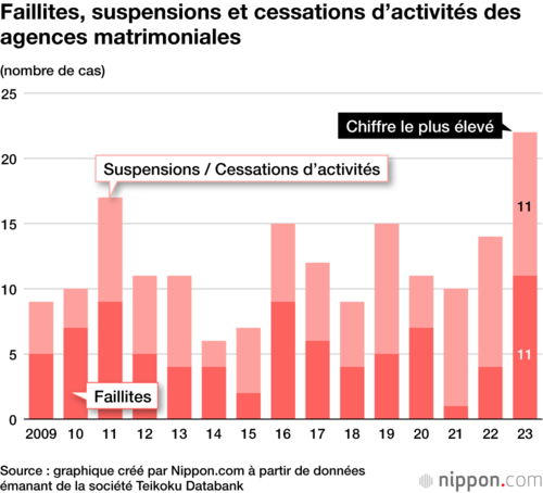 Faillites, suspensions et cessations d’activités des agences matrimoniales