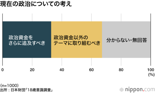 現在の政治についての考え