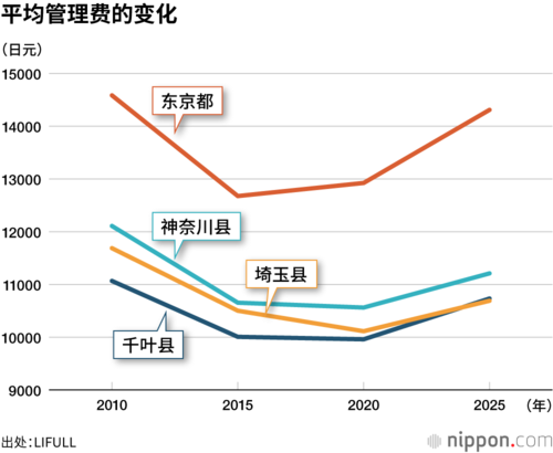 平均管理费的变化