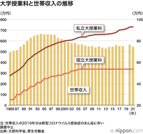 大学授業料と世帯収入の推移