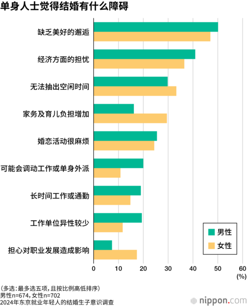 单身人士觉得结婚有什么障碍