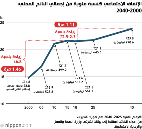 الإنفاق الاجتماعي كنسبة مئوية من إجمالي الناتج المحلي، 2000-2040