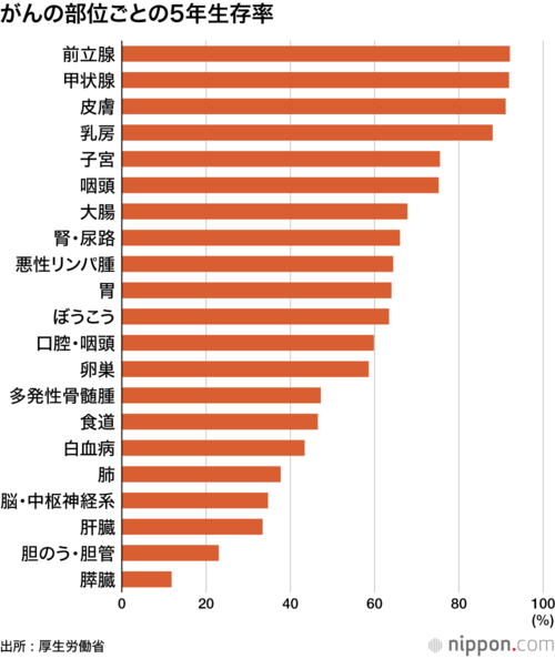 がんの部位ごとの5年生存率