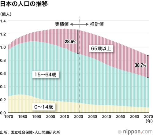 日本の人口の推移