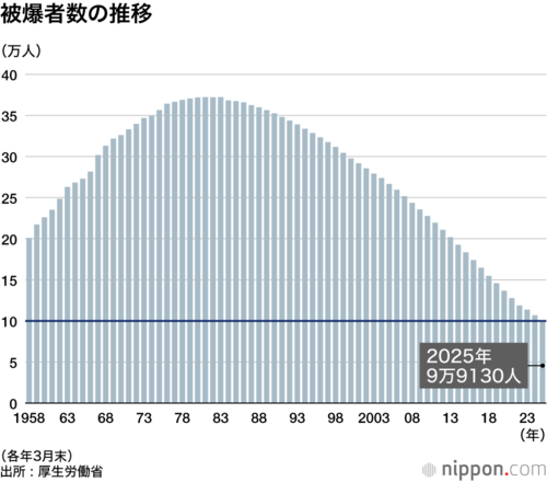 被爆者数の推移