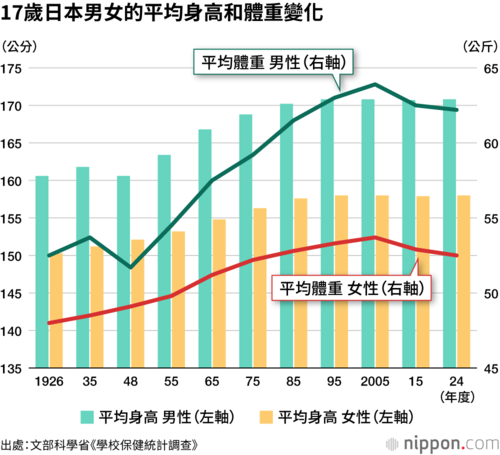 17歲日本男女的平均身高和體重變化