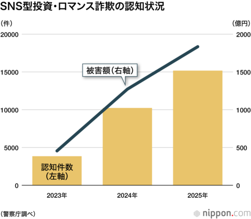 SNS型投資・ロマンス詐欺の認知状況
