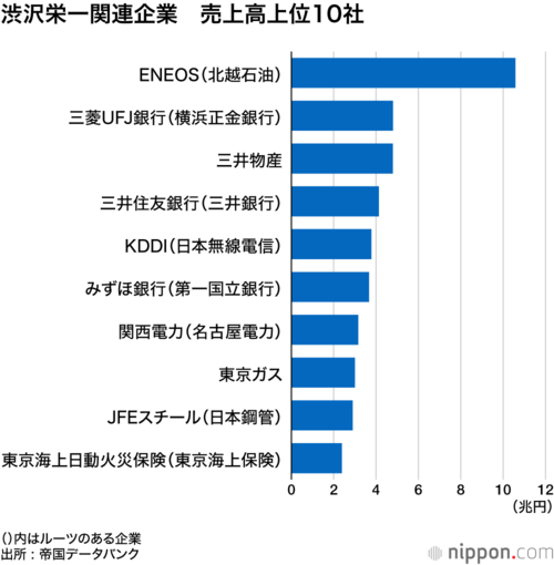 渋沢栄一関連企業 売上高上位10社