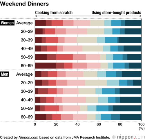 Weekend Dinners