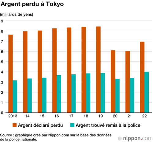 Argent perdu à Tokyo