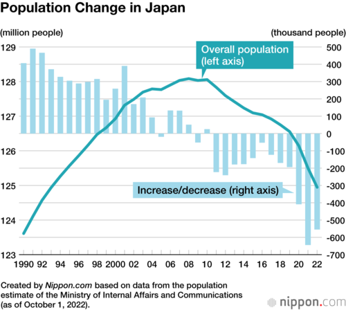 Population Change in Japan