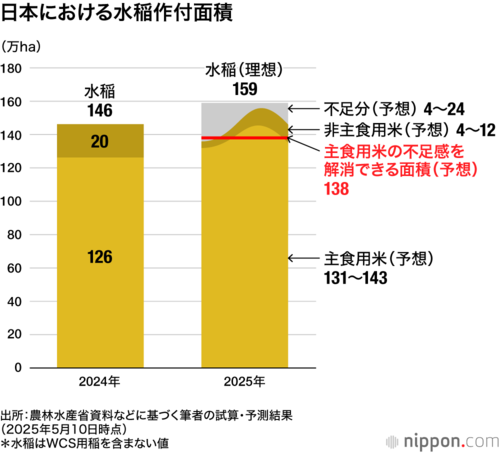 日本における水稲作付面積