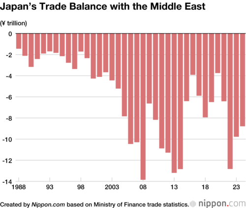 Japan’s Trade Balance with the Middle East