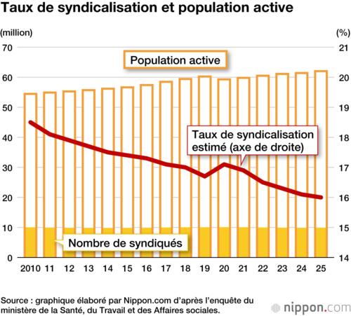 Taux de syndicalisation et population active