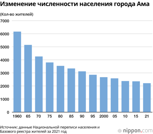 Изменение численности населения города Ама