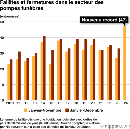 Faillites et fermetures dans le secteur des pompes funèbres