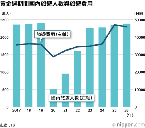 黃金週期間國內旅遊人數與旅遊費用