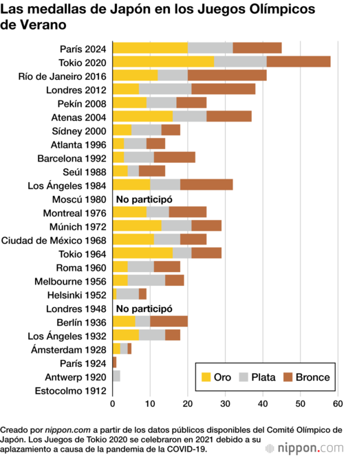 Las medallas de Japón en los Juegos Olímpicos de Verano