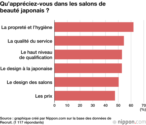 Qu’appréciez-vous dans les salons de beauté japonais ?