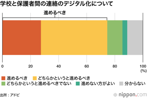 学校と保護者間の連絡のデジタル化について