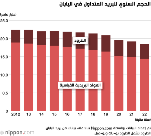 الحجم السنوي للبريد المتداول في اليابان
