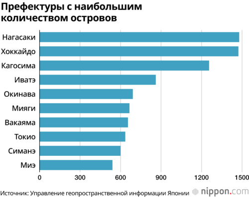 Префектуры с наибольшим количеством островов