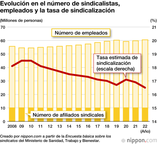 Evolución en el número de sindicalistas, empleados y la tasa de sindicalización