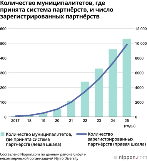 Количество муниципалитетов, где принята система партнёрств, и число зарегистрированных партнёрств
