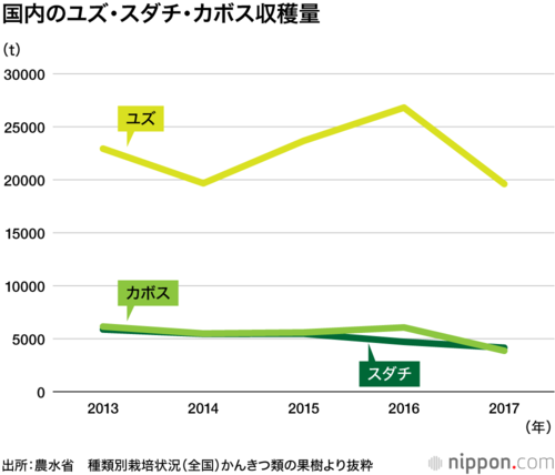 かんきつは1年ごとに表年と裏年といって、豊作と不作を繰り返す現象があるので、収穫量が変動する。