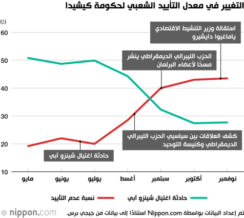 التغيير في معدل التأييد الشعبي لحكومة كيشيدا