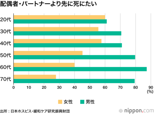 配偶者・パートナーより先に死にたい