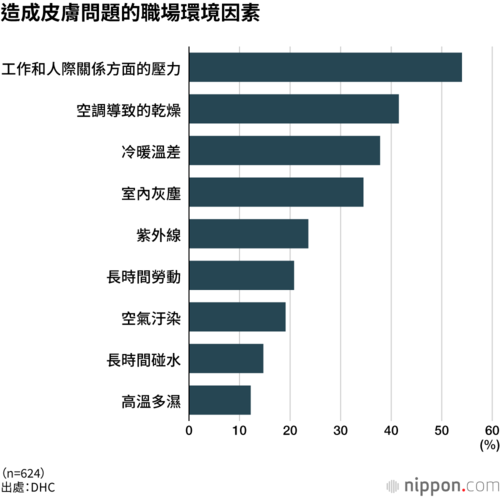 造成皮膚問題的職場環境因素