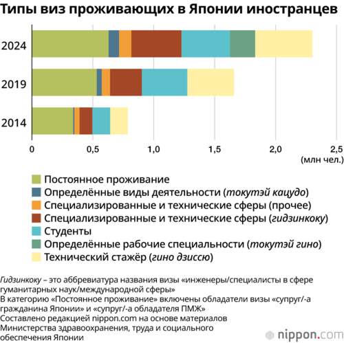 Типы виз проживающих в Японии иностранцев