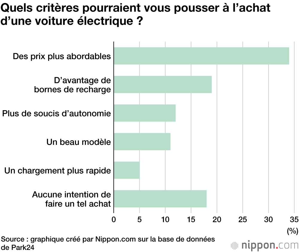 Le Japon et les voitures électriques : un développement à la traîne 