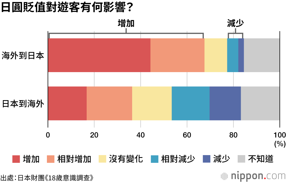 日圓貶值對遊客有何影響？